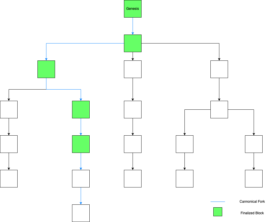 Sample blockchain