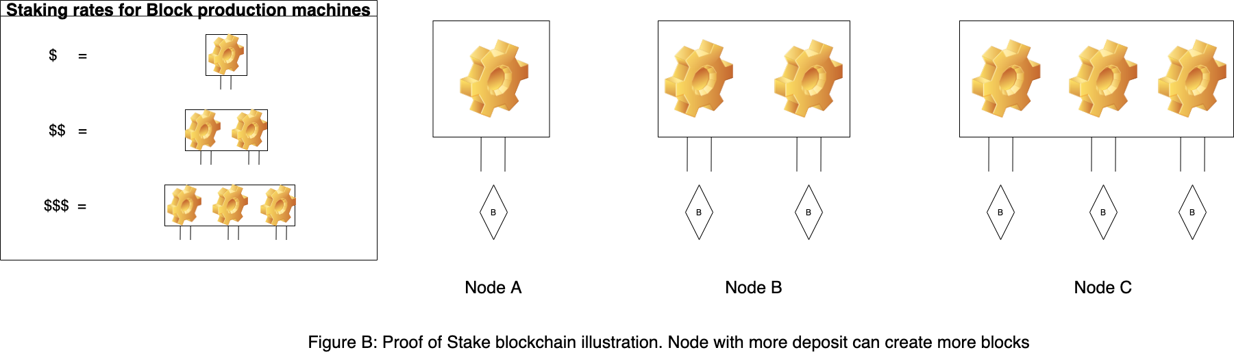 Proof of stake illustration